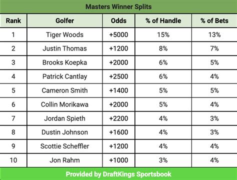 masters betting odds|2025 Masters Odds .